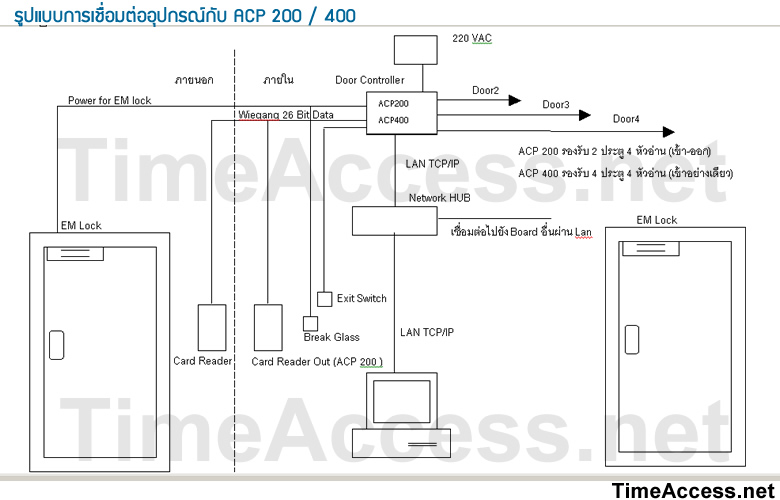 ตัวอย่างการเชื่อมต่ออุปกรณ์ของ ACP200 และ 400