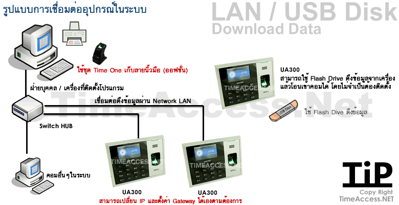 ตัวอย่างการเชื่อมต่อเครื่องสแกนนิ้วมือ UA300